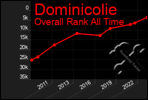 Total Graph of Dominicolie