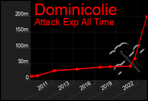 Total Graph of Dominicolie