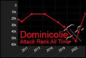 Total Graph of Dominicolie