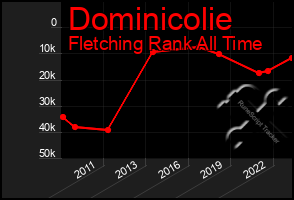 Total Graph of Dominicolie