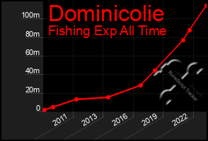 Total Graph of Dominicolie