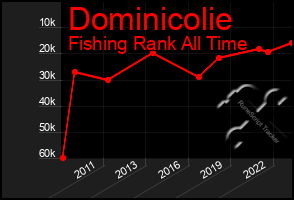 Total Graph of Dominicolie