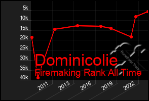 Total Graph of Dominicolie