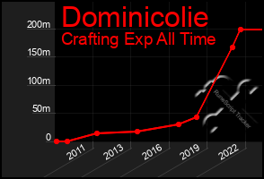 Total Graph of Dominicolie