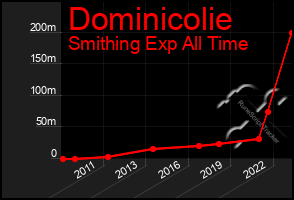 Total Graph of Dominicolie