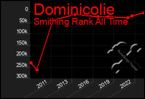 Total Graph of Dominicolie