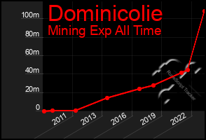 Total Graph of Dominicolie