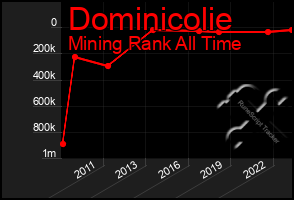 Total Graph of Dominicolie