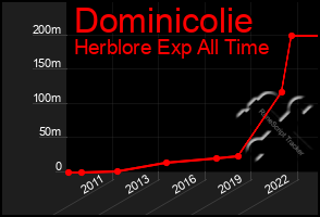 Total Graph of Dominicolie