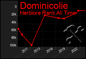 Total Graph of Dominicolie