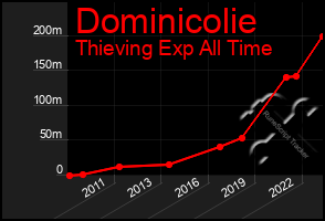 Total Graph of Dominicolie