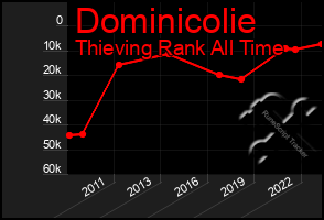 Total Graph of Dominicolie