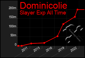 Total Graph of Dominicolie