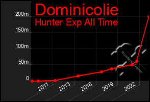 Total Graph of Dominicolie