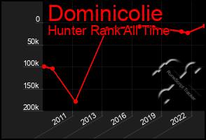 Total Graph of Dominicolie