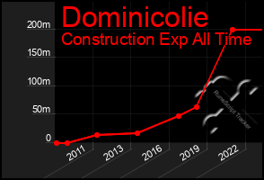 Total Graph of Dominicolie