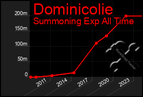 Total Graph of Dominicolie