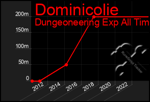 Total Graph of Dominicolie