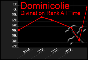 Total Graph of Dominicolie