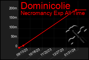 Total Graph of Dominicolie