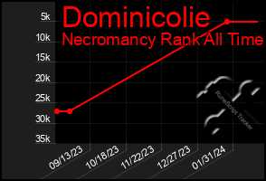 Total Graph of Dominicolie