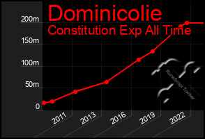 Total Graph of Dominicolie