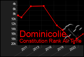 Total Graph of Dominicolie