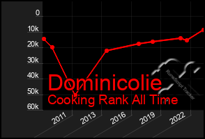 Total Graph of Dominicolie