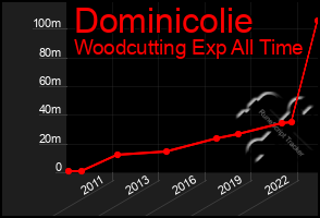 Total Graph of Dominicolie