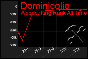 Total Graph of Dominicolie