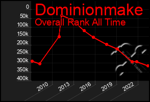 Total Graph of Dominionmake