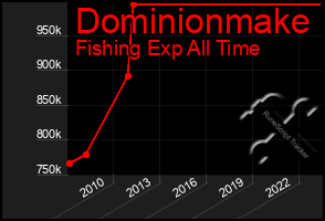 Total Graph of Dominionmake