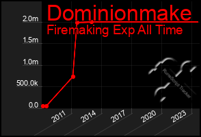 Total Graph of Dominionmake