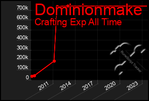 Total Graph of Dominionmake