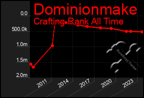 Total Graph of Dominionmake