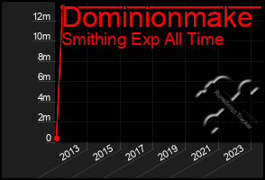 Total Graph of Dominionmake