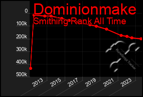 Total Graph of Dominionmake