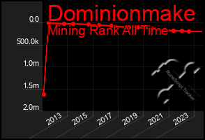 Total Graph of Dominionmake
