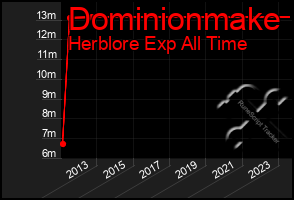 Total Graph of Dominionmake