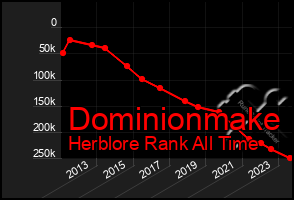 Total Graph of Dominionmake