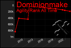 Total Graph of Dominionmake
