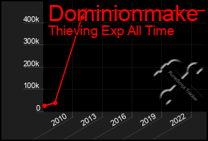 Total Graph of Dominionmake