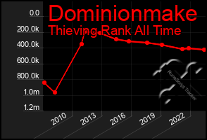 Total Graph of Dominionmake