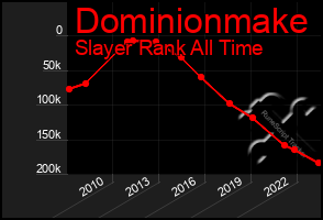 Total Graph of Dominionmake