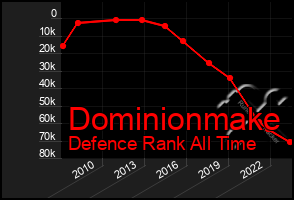Total Graph of Dominionmake