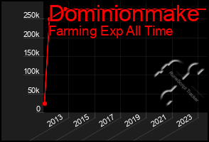 Total Graph of Dominionmake