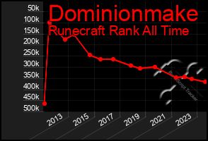 Total Graph of Dominionmake