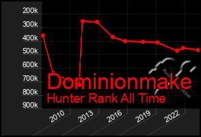 Total Graph of Dominionmake