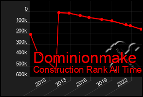 Total Graph of Dominionmake