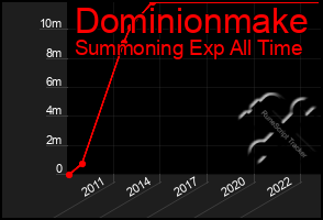 Total Graph of Dominionmake